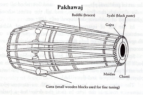 Parts Of Pakhavaj