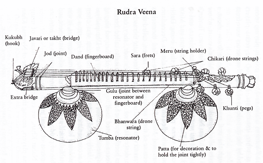 Parts Of Rudra Veena