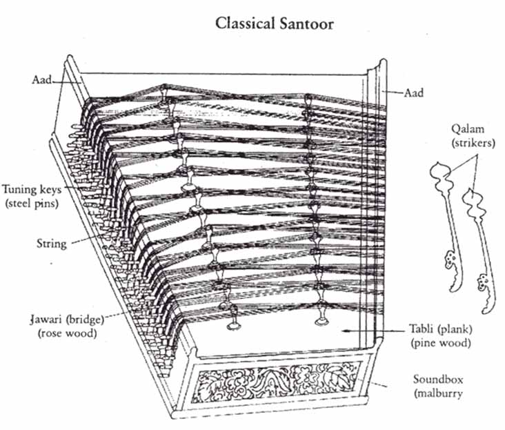 Parts Of Santoor