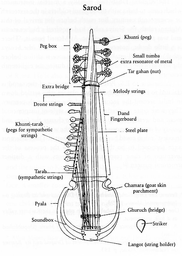 Parts Of Sarod