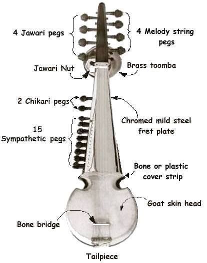 Parts Of Sarod