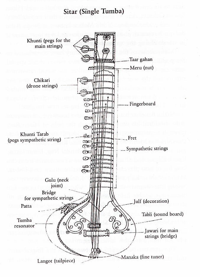 Parts Of Sitar