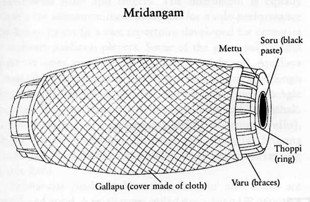 Parts of Mridangam