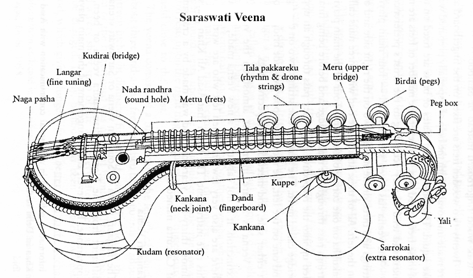 सरस्वती वीणा के अंश